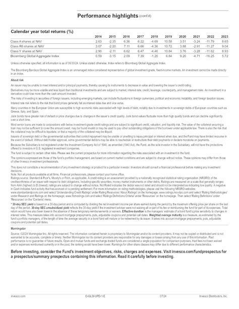 Invesco Global Strategic Income Y (OSIYX) .